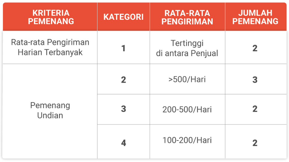 Kriteria, Kategori, jumlah pengiriman, jumlah pemenang GerCep SPX 2026